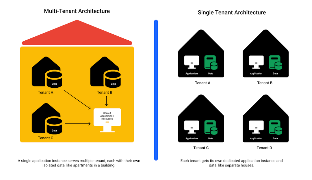 What is Multi-Tenant Architecture?