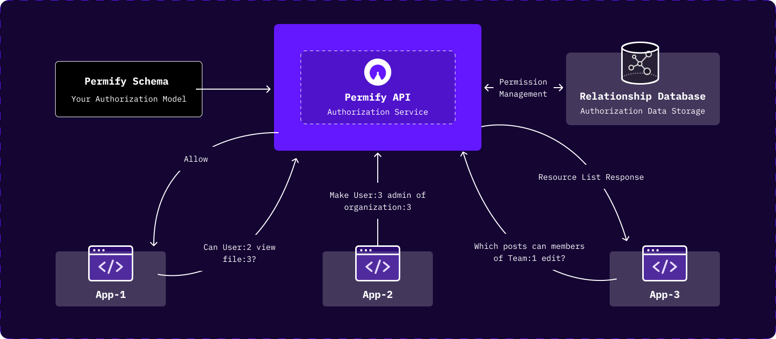 permify-centralized